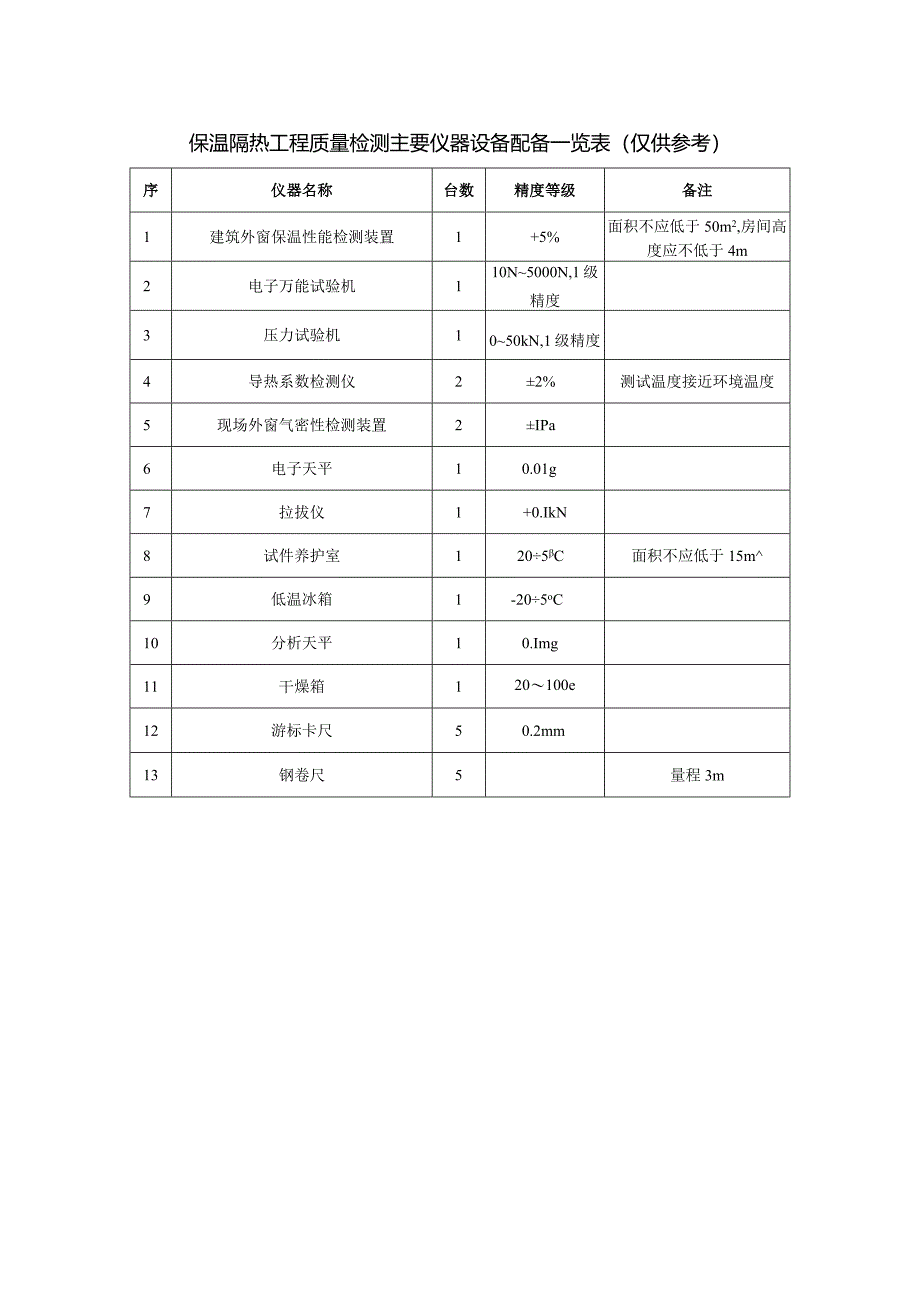 保温隔热工程质量检测主要仪器设备配备一览表.docx_第1页