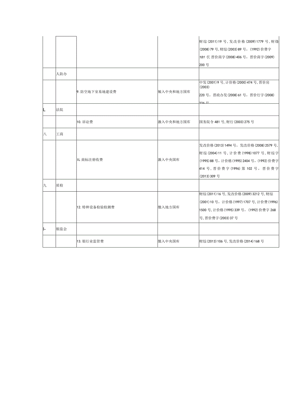 山西省长治市执收的涉企行政事业性收费项目目录.docx_第2页