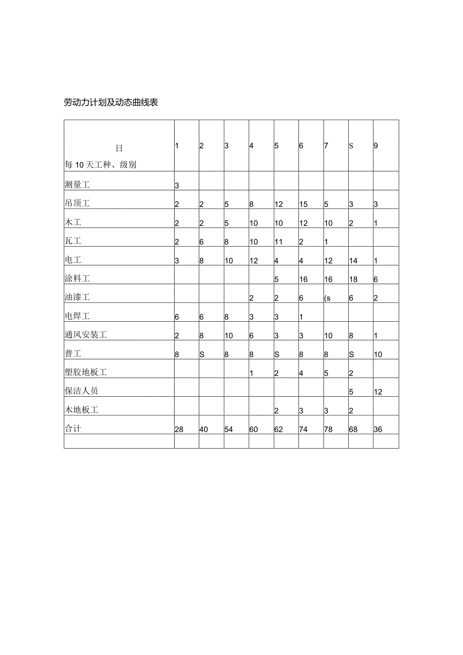 劳动力计划及动态曲线表.docx_第1页