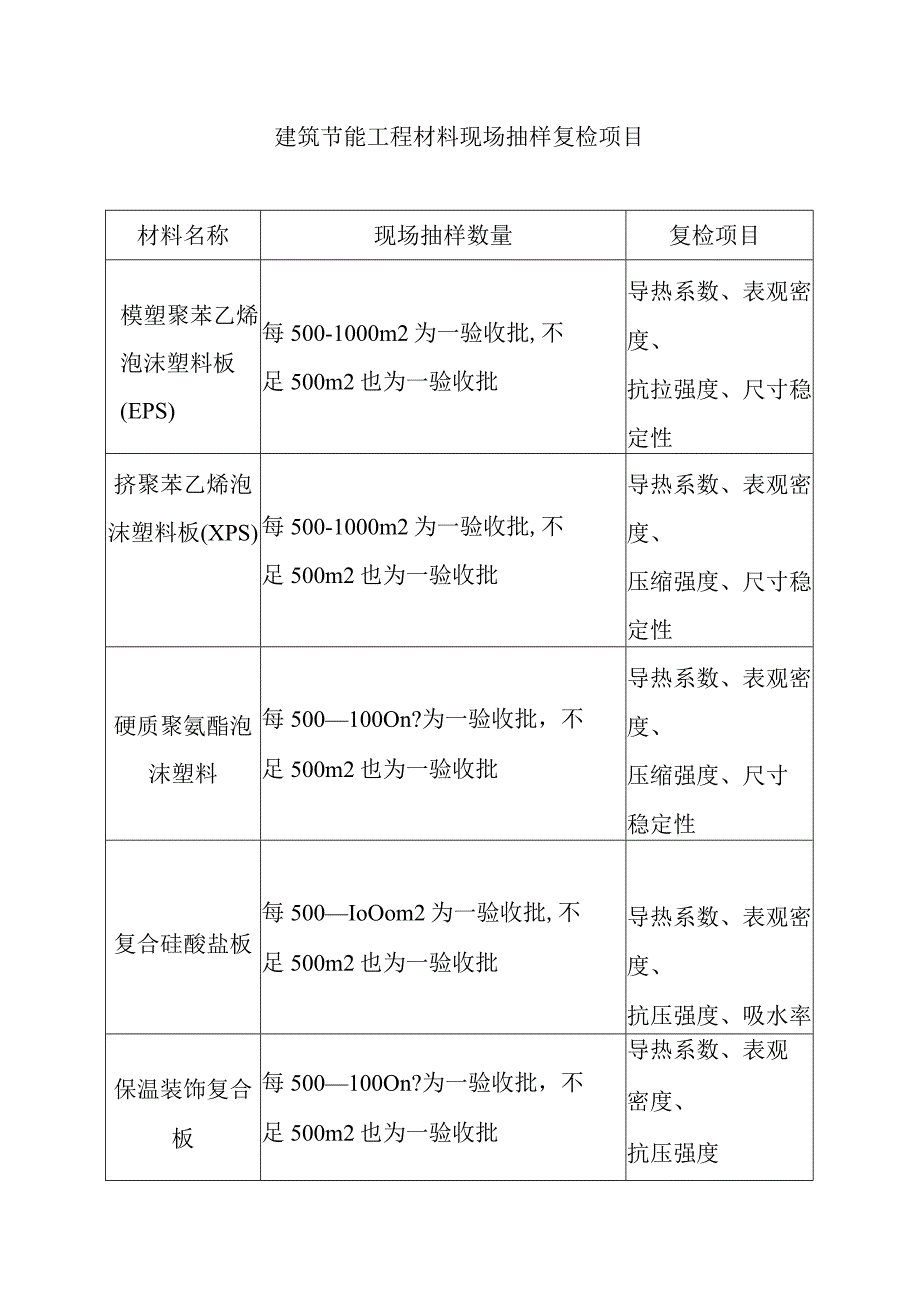 建筑节能工程材料现场抽样复检项目.docx_第1页