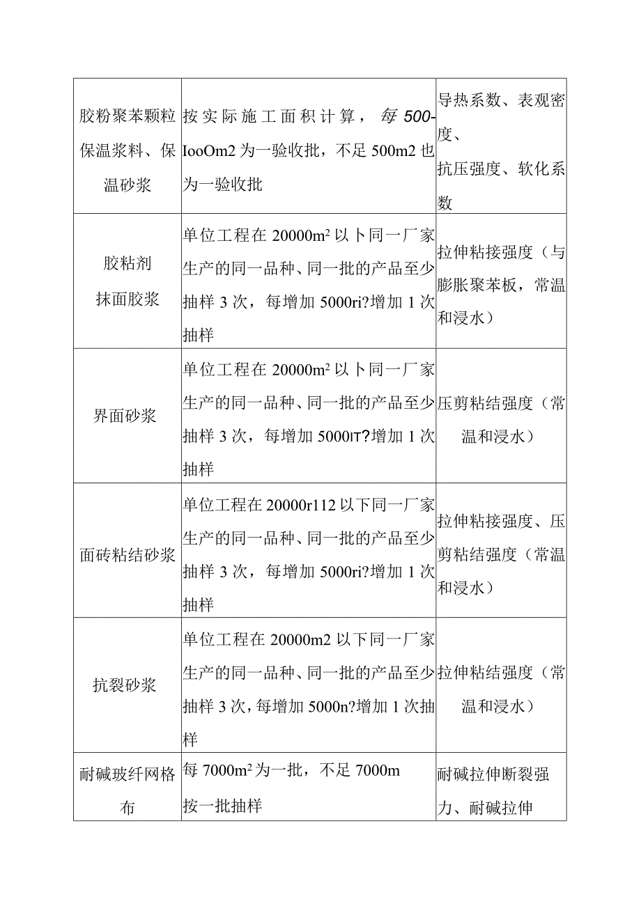 建筑节能工程材料现场抽样复检项目.docx_第2页