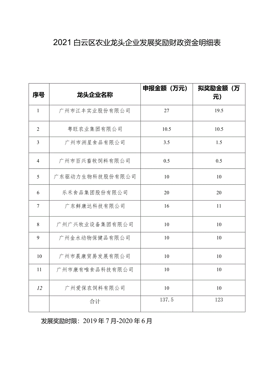 2021白云区农业龙头企业发展奖励财政资金明细表.docx_第1页