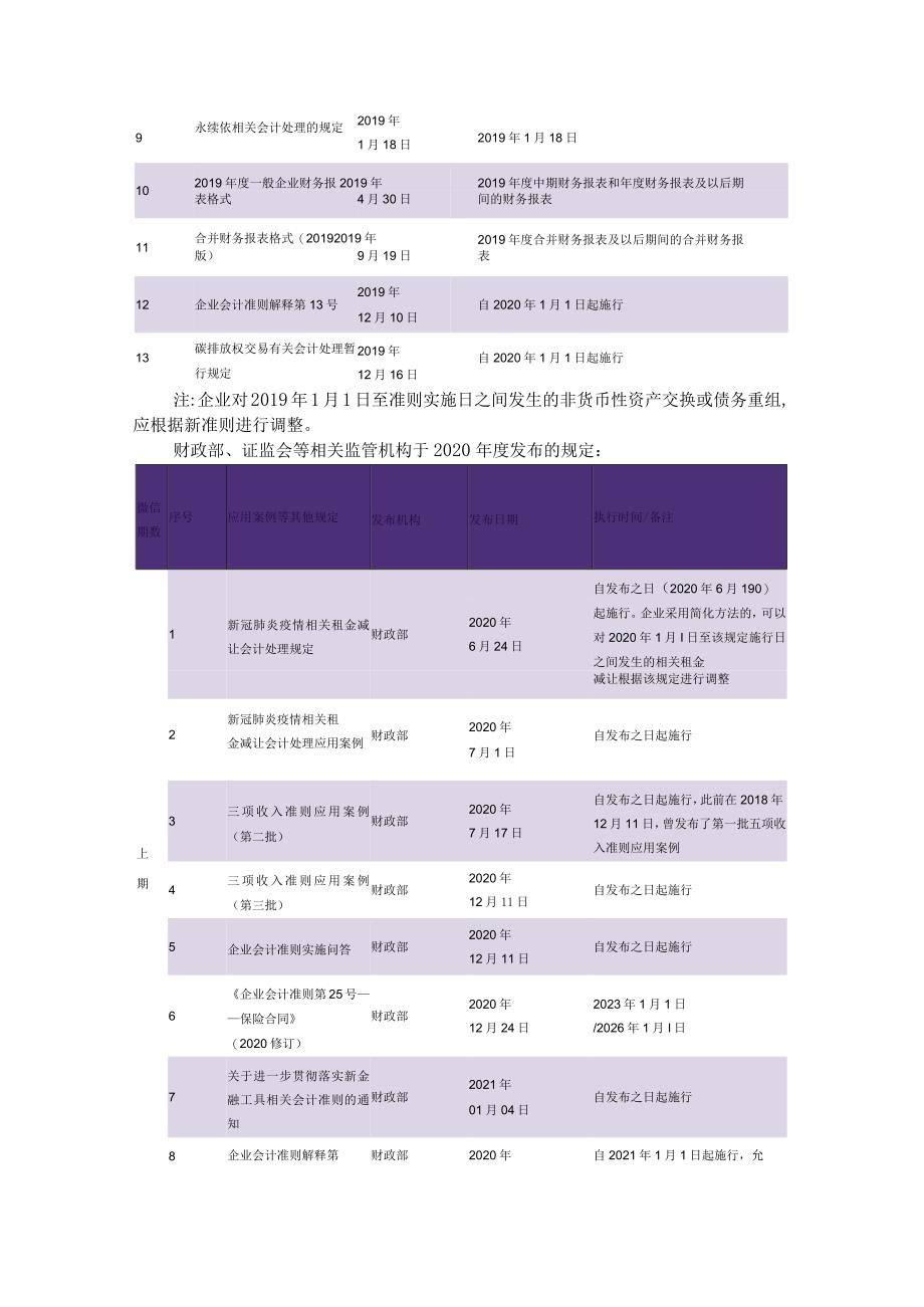 2020年与2023年报编制需关注的会计准则及相关监管要求（参考资料）.docx_第2页