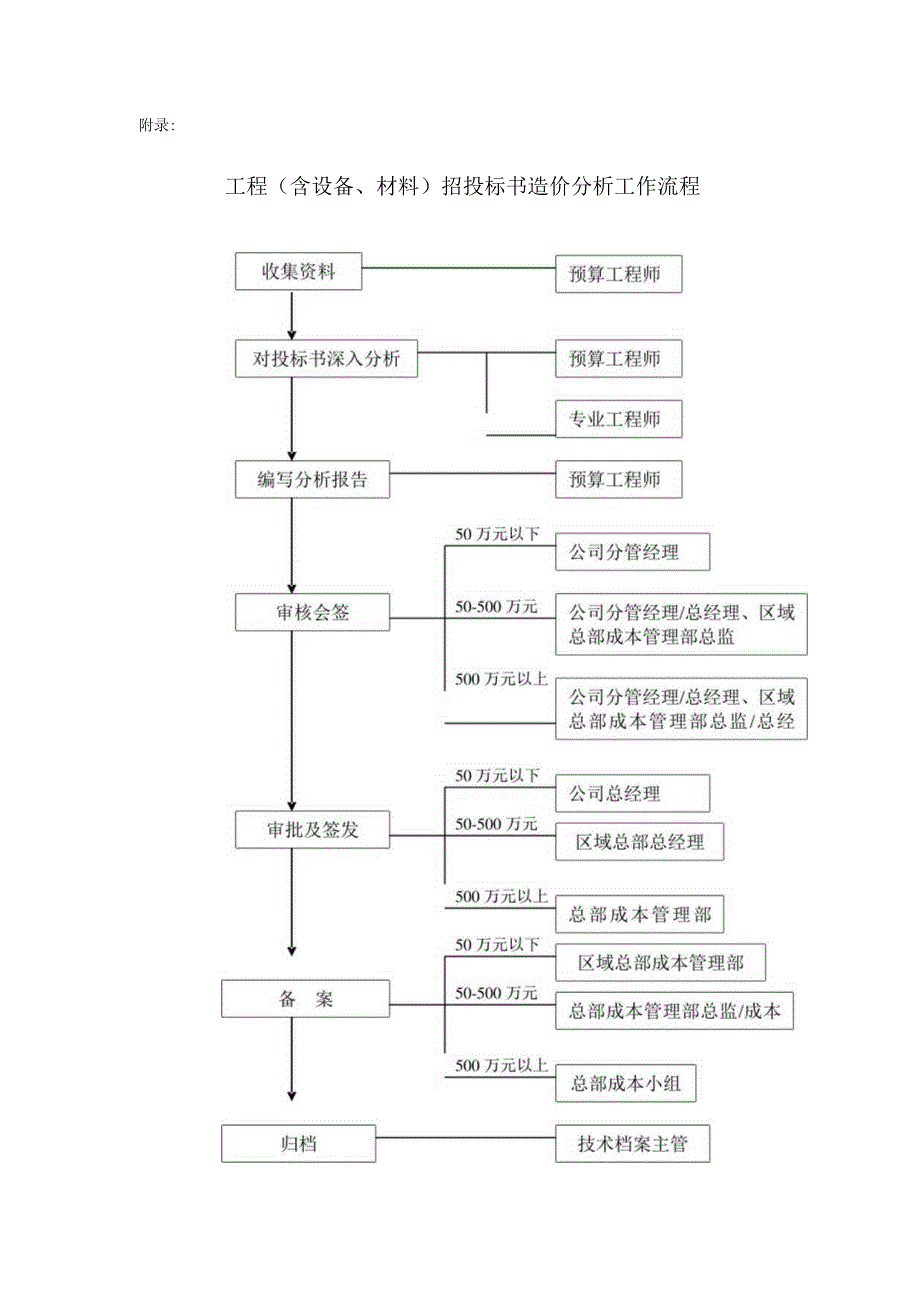 某某地产苏州企业工程（材料设备）投标书造价分析指导书.docx_第3页