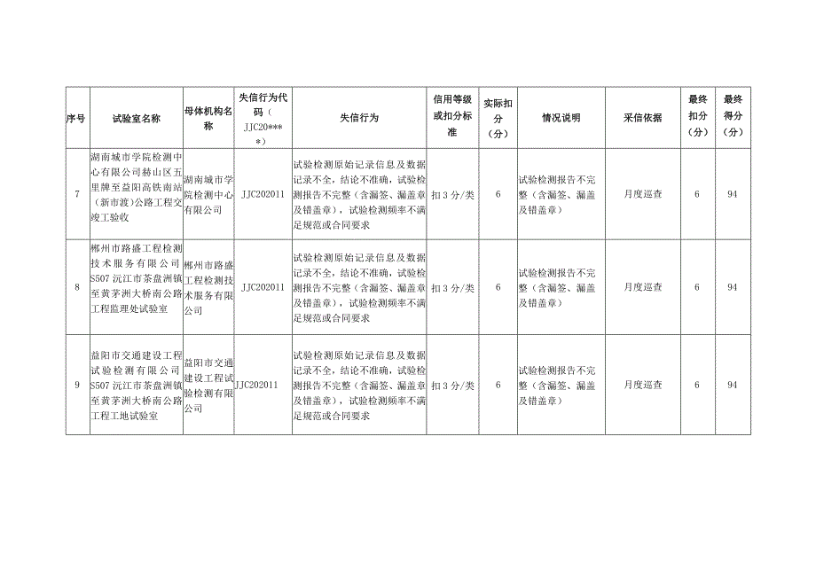 湖南省2023年度工地试验室现场检测项目市级信用评价明细表.docx_第3页