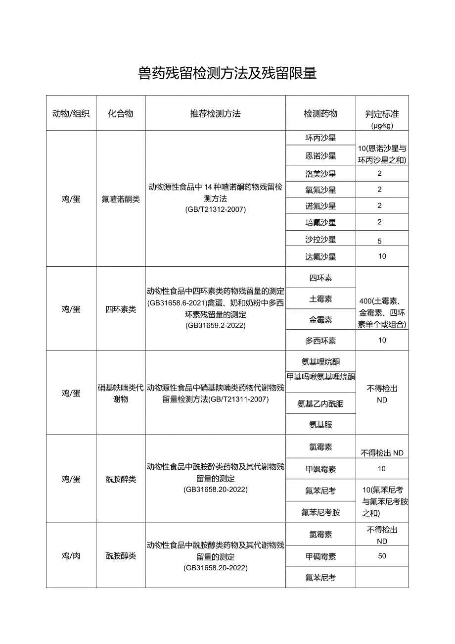 兽药残留检测方法及残留限量.docx_第1页