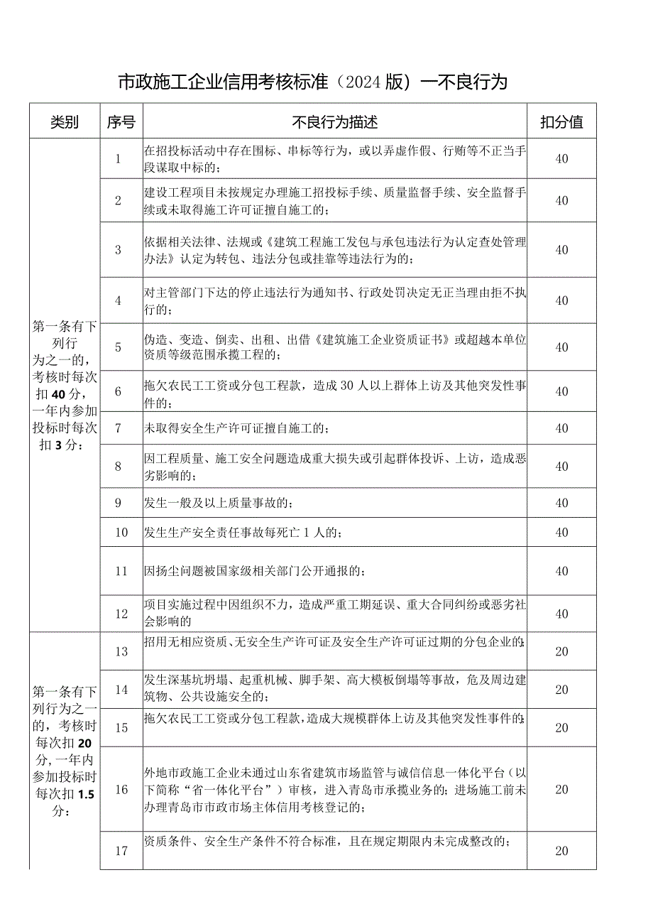 市政施工企业信用考核标准（2024版）—不良行为.docx_第1页