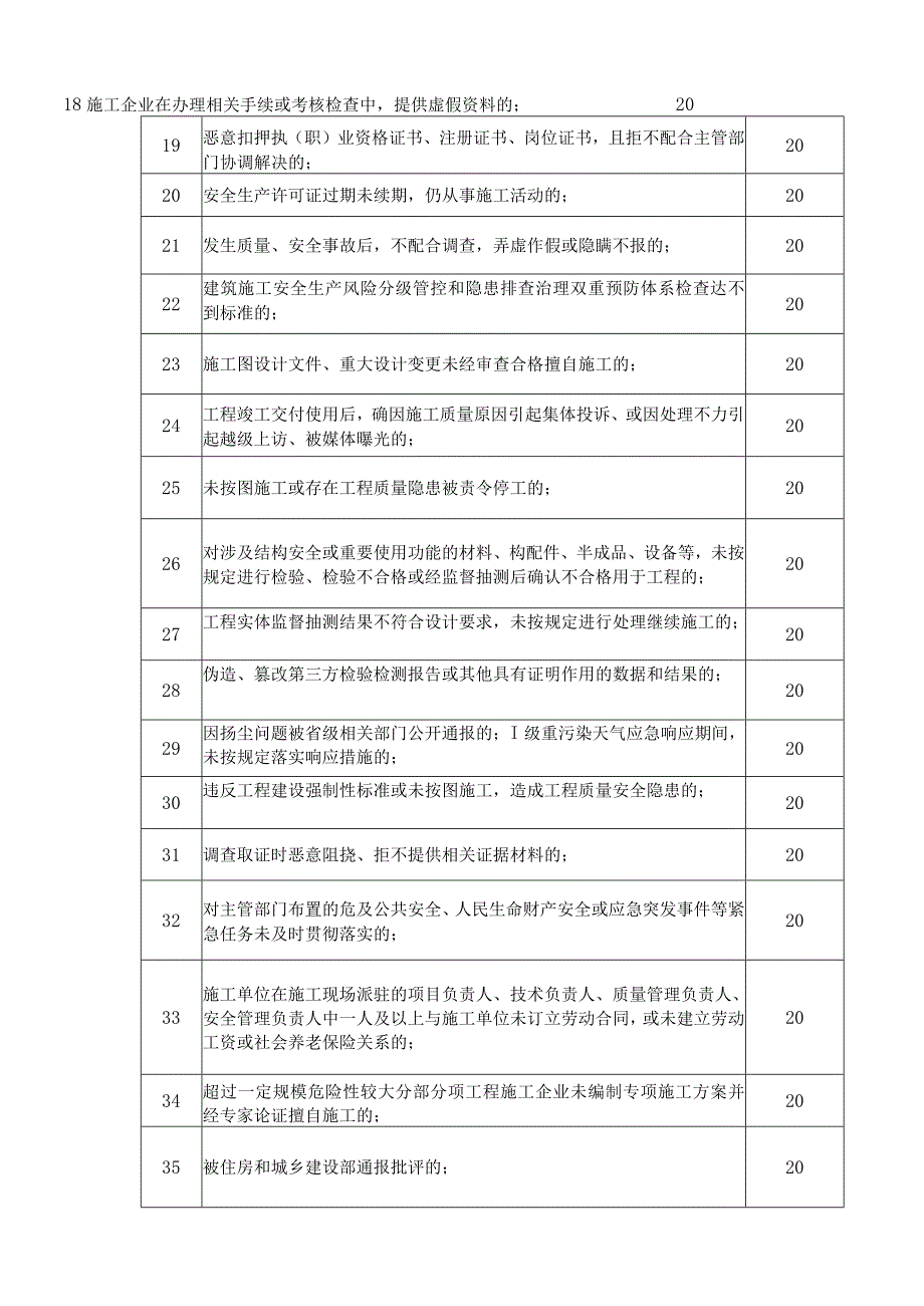 市政施工企业信用考核标准（2024版）—不良行为.docx_第2页