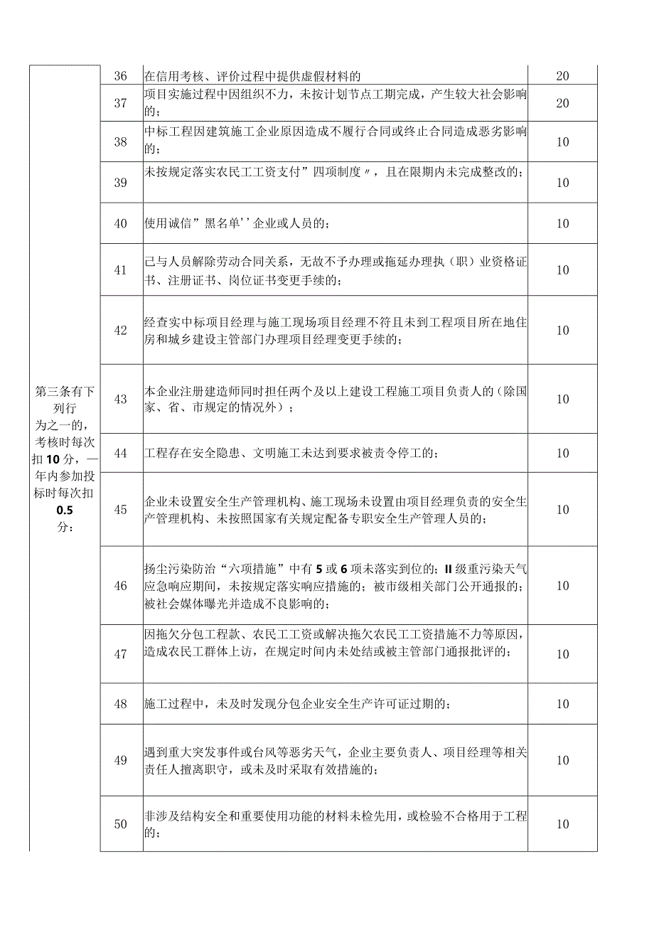 市政施工企业信用考核标准（2024版）—不良行为.docx_第3页