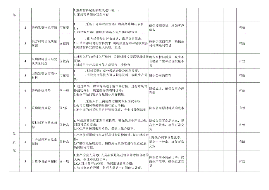 风险和机遇识别清单和预防措施.docx_第2页