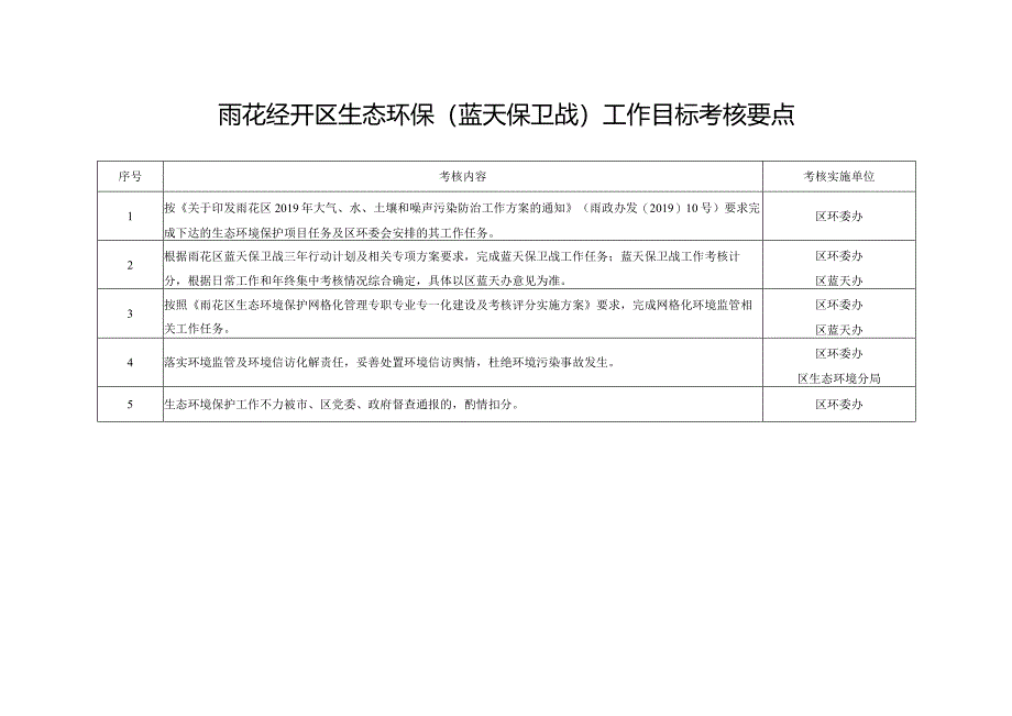 雨花经开区生态环保蓝天保卫战工作目标考核要点.docx_第1页