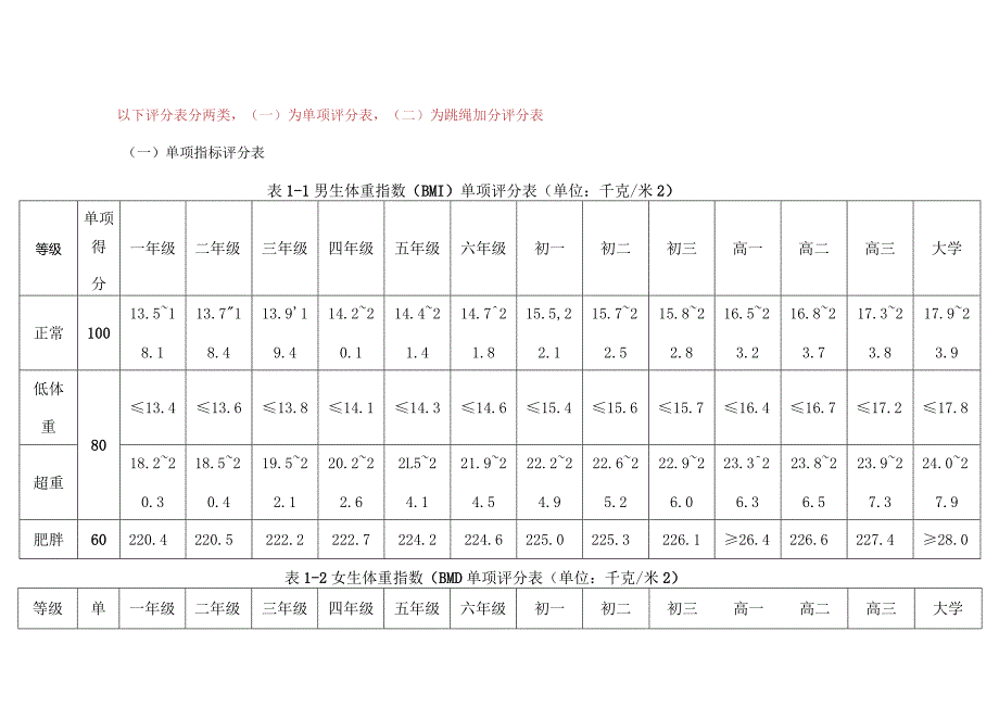 国家学生体质健康标准测试评分表.docx_第1页