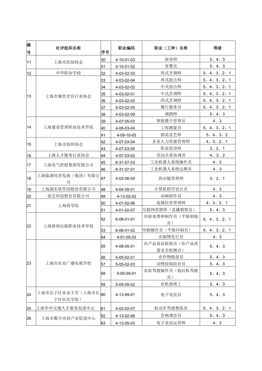 上海市社会化职业技能等级认定目录.docx_第2页