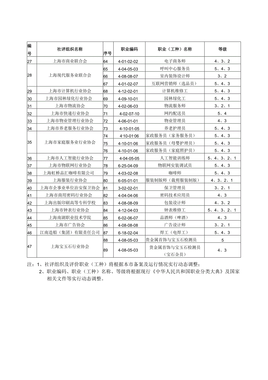 上海市社会化职业技能等级认定目录.docx_第3页