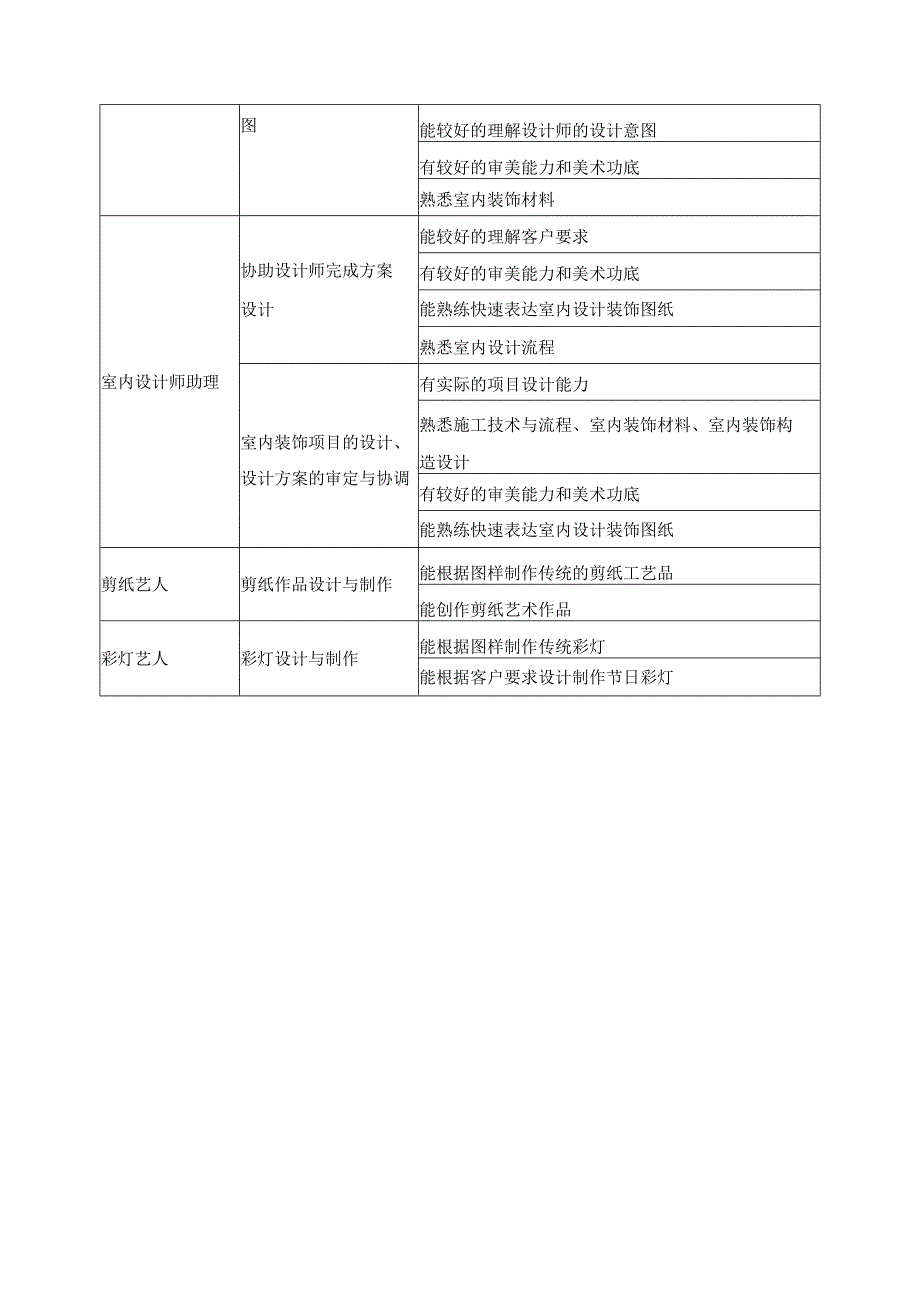 平面设计专业工作任务与职业能力分析表.docx_第3页