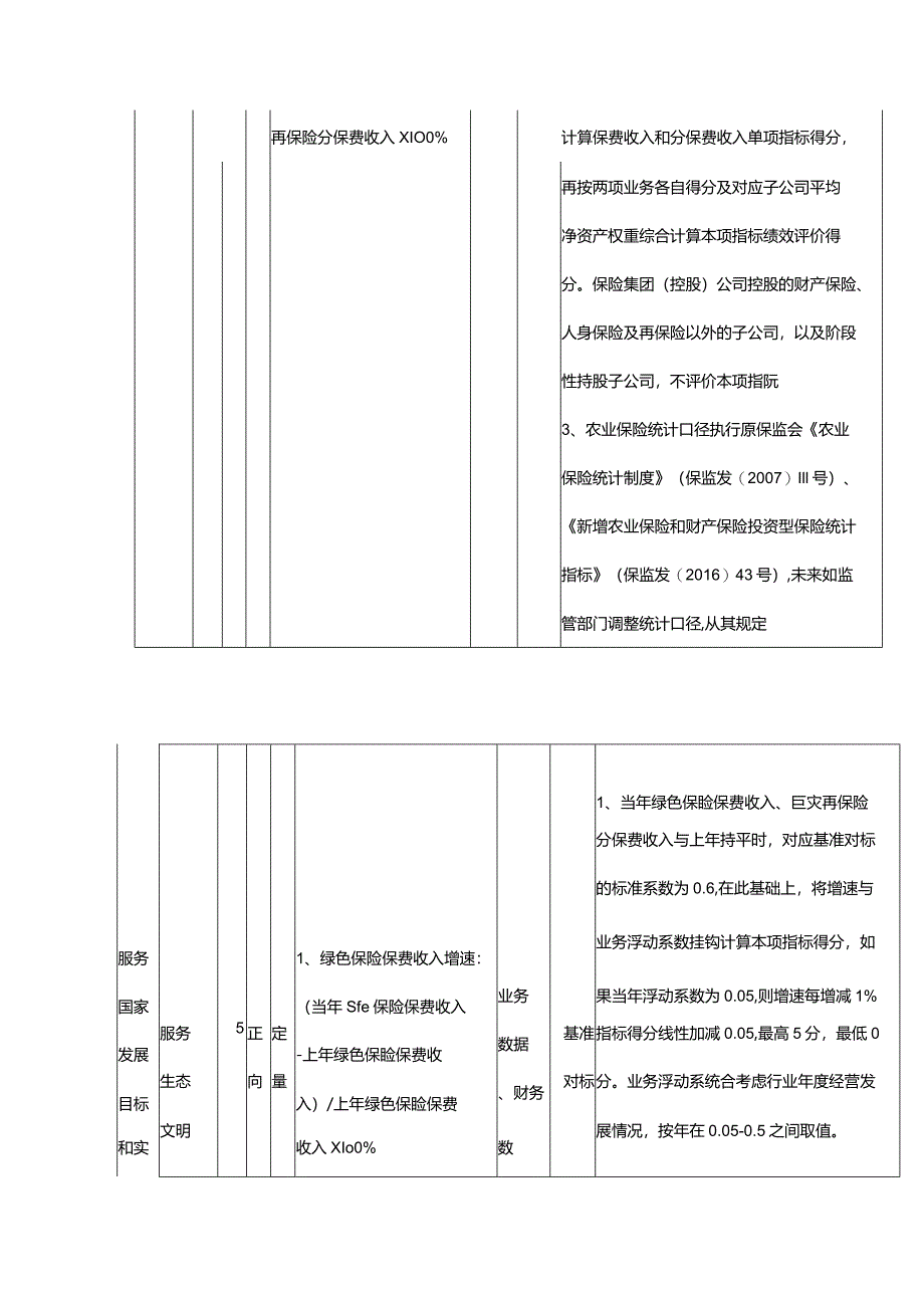 商业保险公司绩效评价指标体系.docx_第3页