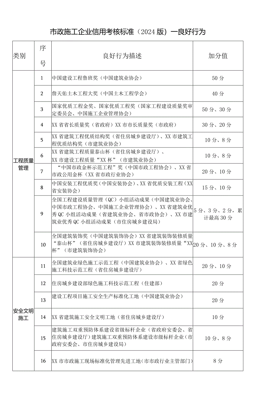 市政施工企业信用考核标准（2024版）—良好行为.docx_第1页