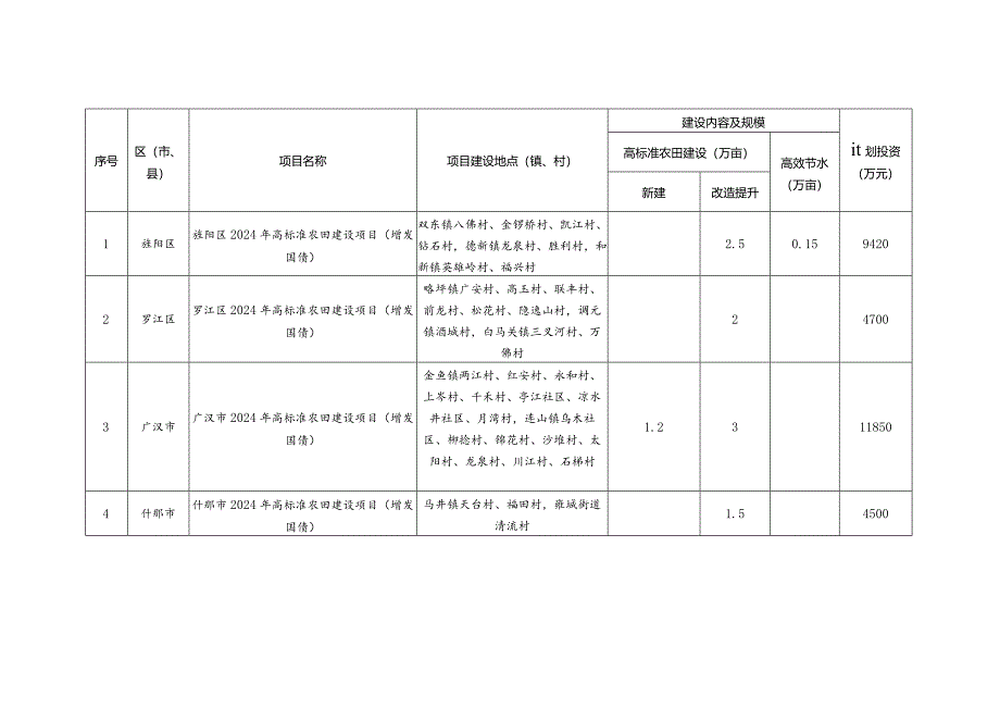 德阳市成都平原区水田恢复建设项目统计表.docx_第2页