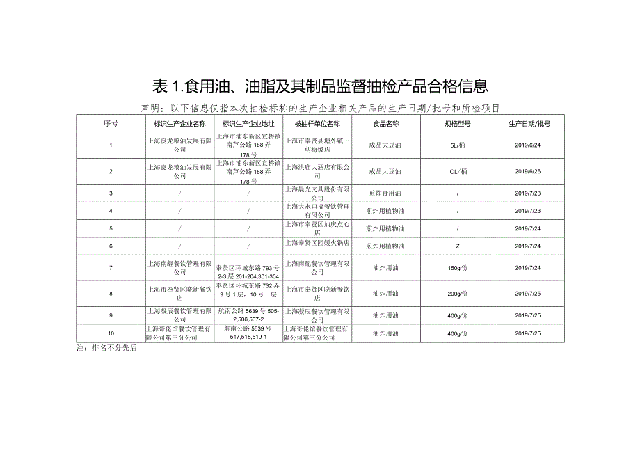 食用油、油脂及其制品监督抽检信息.docx_第2页