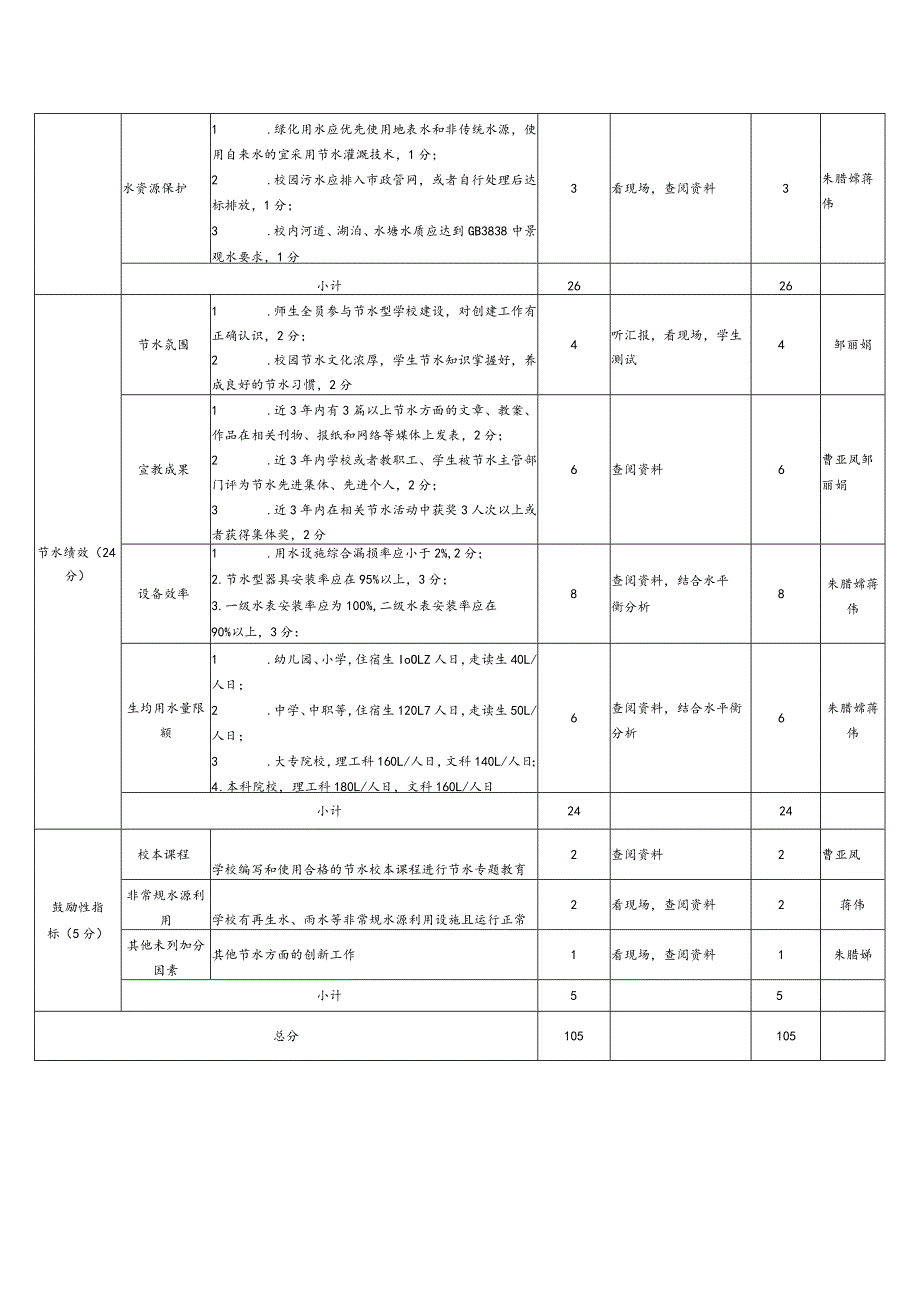 创建“江苏省节水型学校”责任分解表.docx_第3页