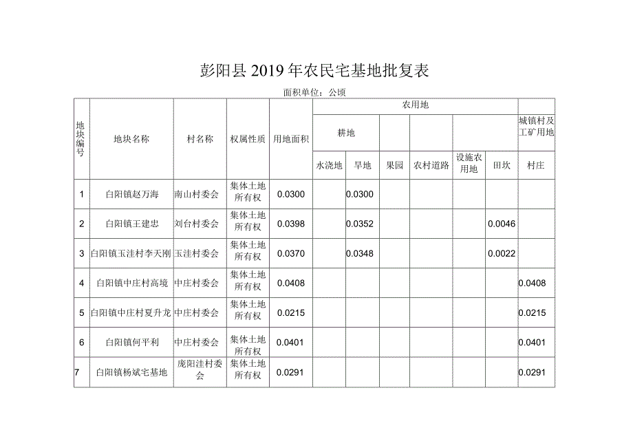 彭阳县2019年农民宅基地批复表.docx_第1页