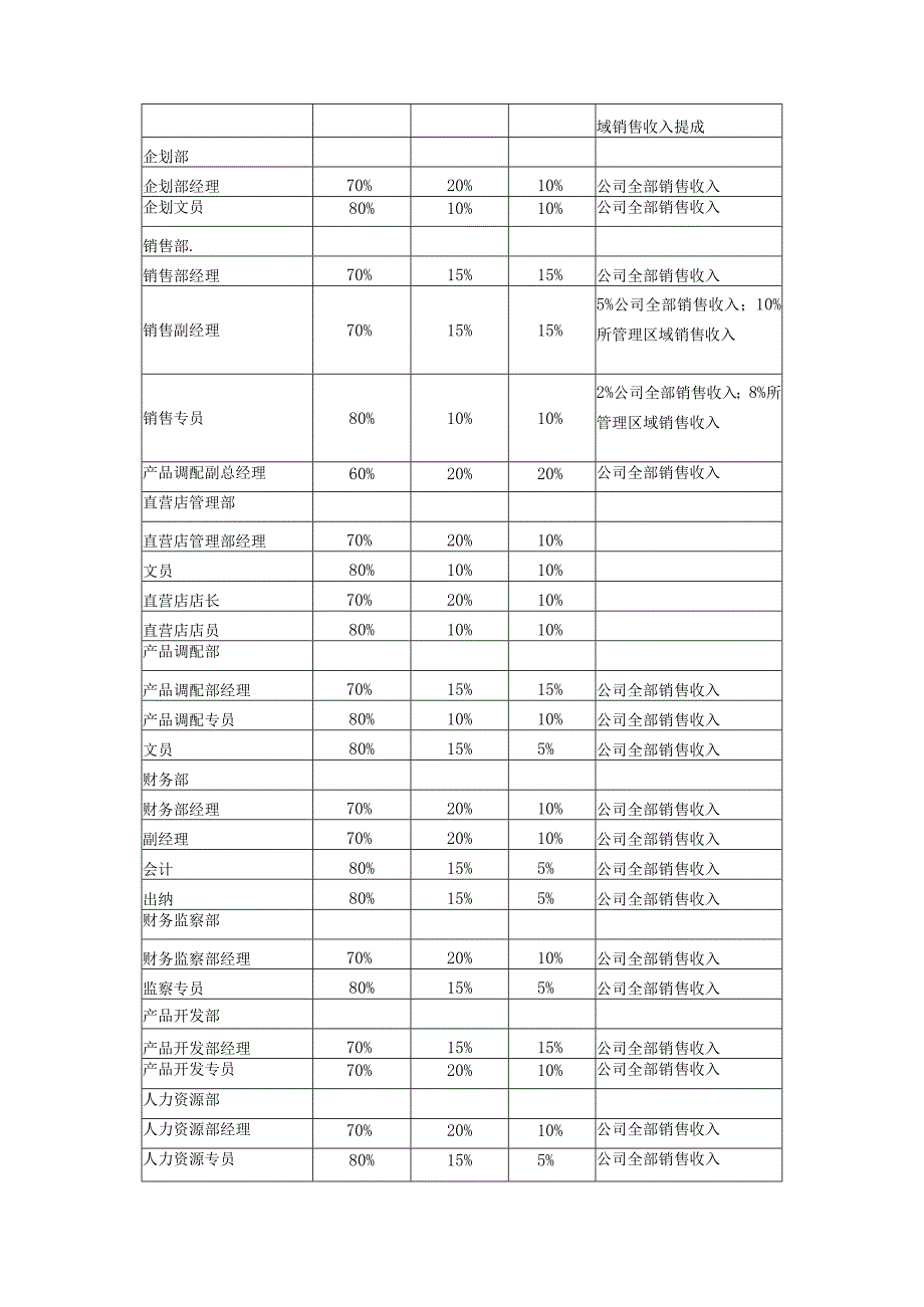 服装公司曼洒特绩效管理体系.docx_第3页