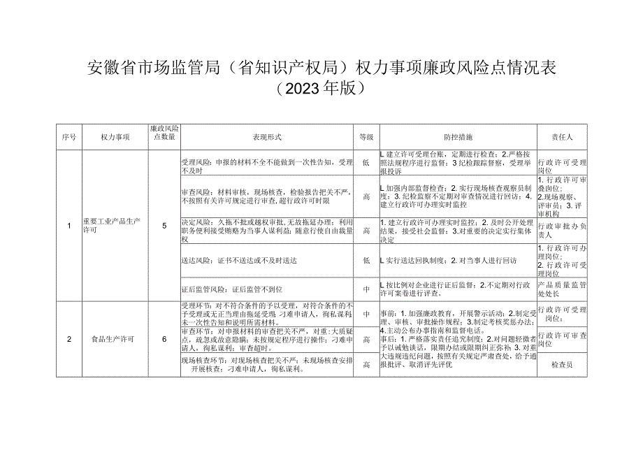 安徽省市场监管局（省知识产权局）权力事项廉政风险点情况表（2023年版）.docx_第1页