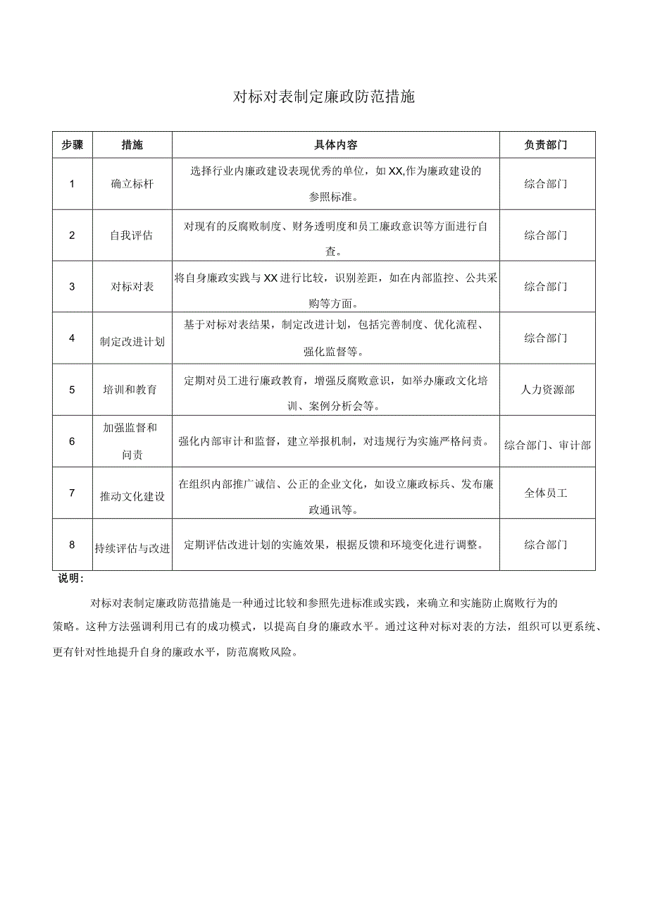 对标对表制定廉政防范措施.docx_第1页