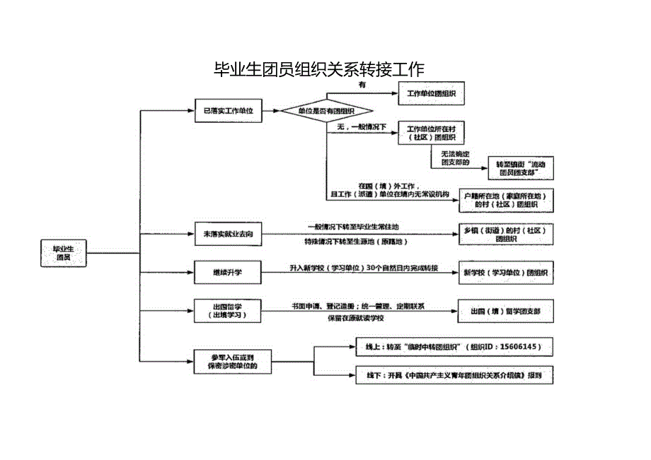 毕业生团员组织关系转接工作（2024年广州XX职业技术学院）.docx_第1页