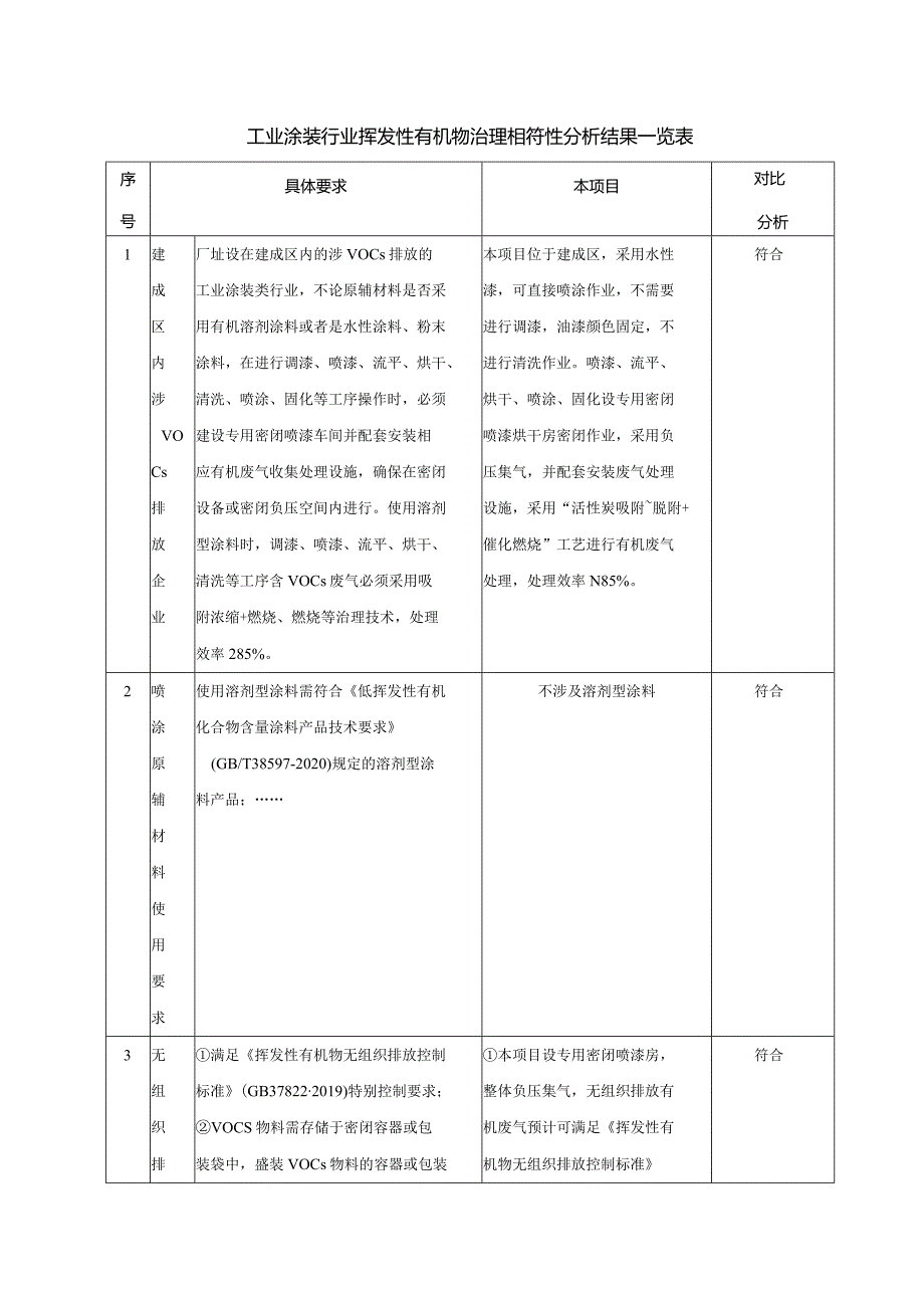 工业涂装行业挥发性有机物治理相符性分析结果一览表.docx_第1页