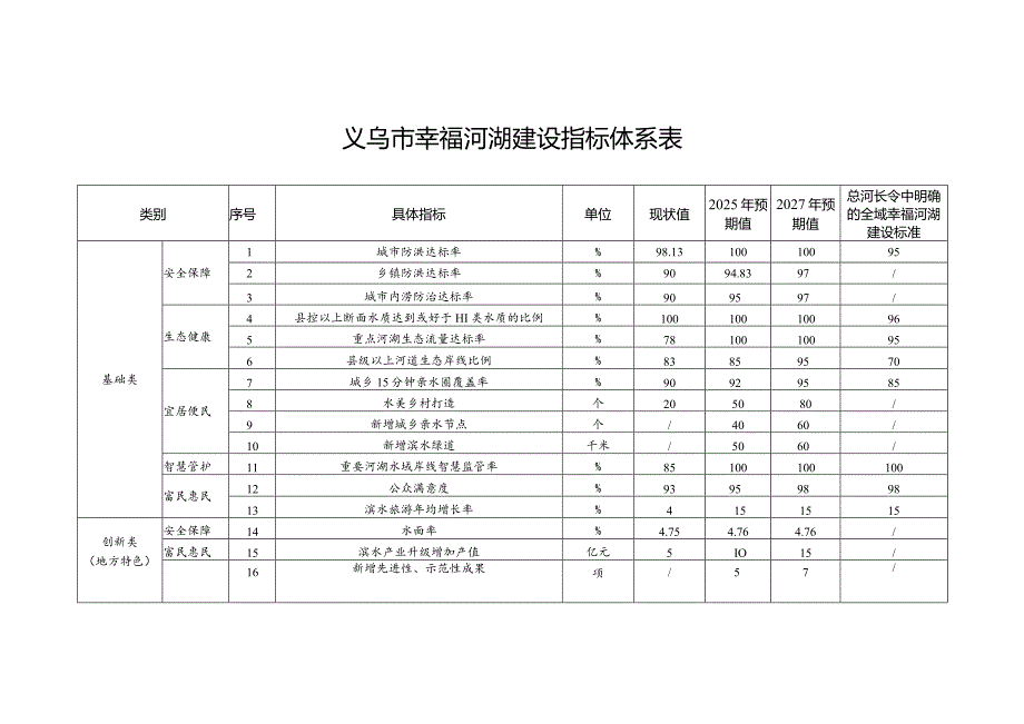 义乌市幸福河湖建设指标体系表.docx_第1页