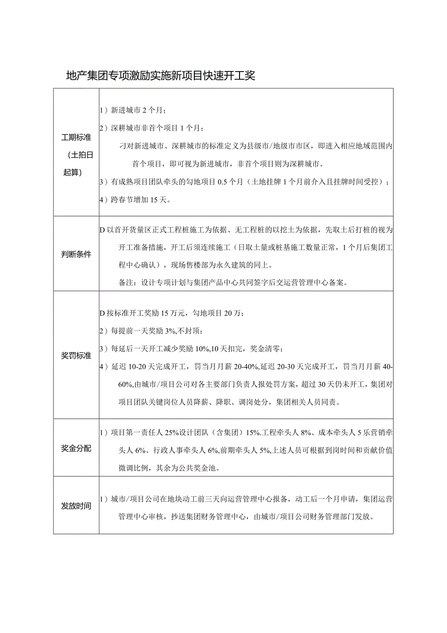 地产集团专项激励实施新项目快速开工奖.docx_第1页