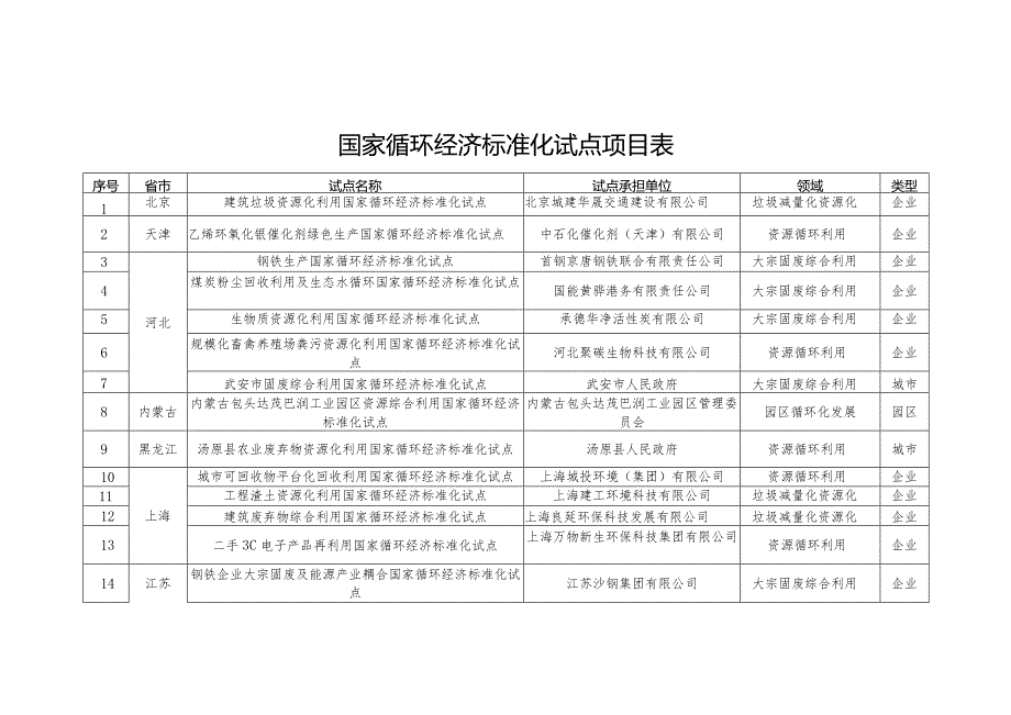 国家循环经济标准化试点项目表.docx_第1页