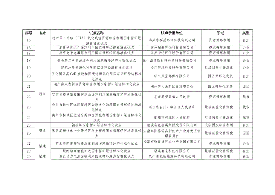 国家循环经济标准化试点项目表.docx_第2页