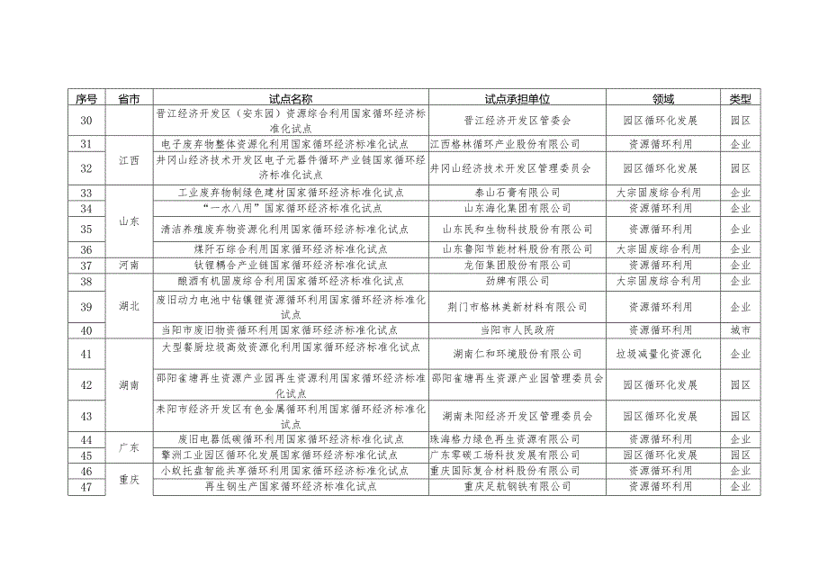 国家循环经济标准化试点项目表.docx_第3页