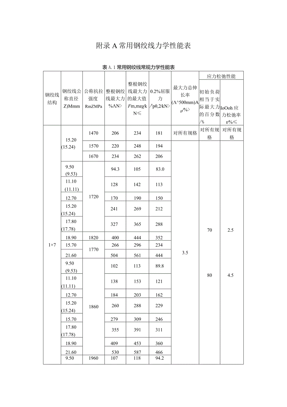 常用钢绞线力学性能表、锚具规格表、波纹管选用表、电动油泵性能、千斤顶参数表.docx_第1页