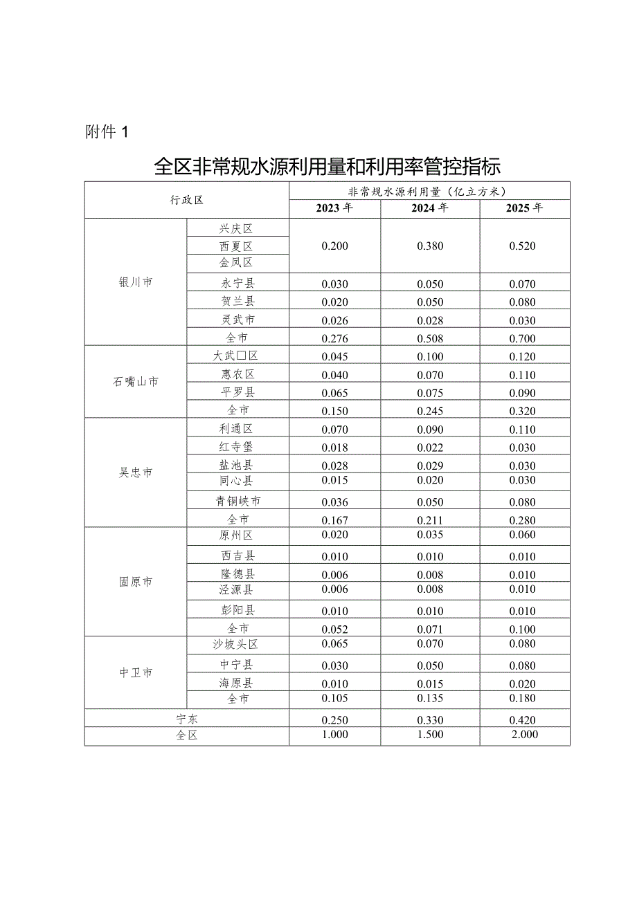 宁夏全区非常规水源利用量和利用率管控指标、非常规水源利用工程重点项目清单.docx_第1页