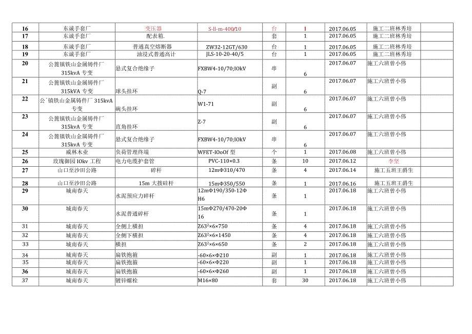 2017年广西桂明电力有限公司合浦分公司施工工桯退料表.docx_第2页