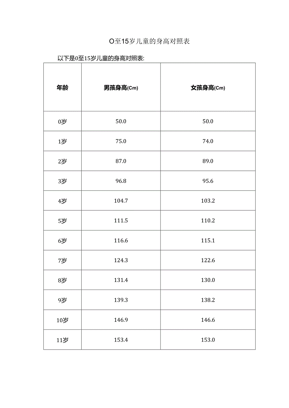 0至15岁儿童的身高对照表.docx_第1页