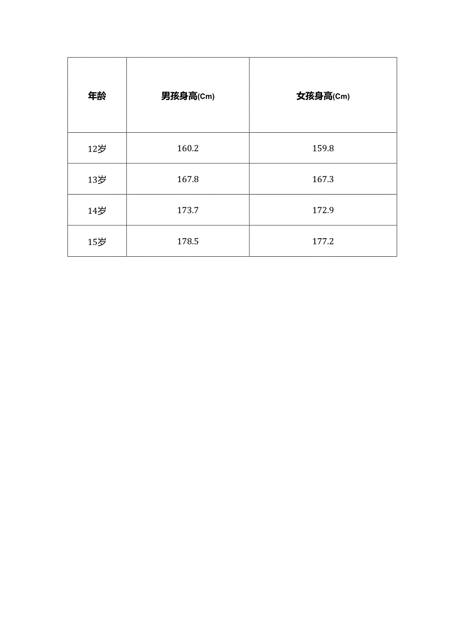 0至15岁儿童的身高对照表.docx_第2页