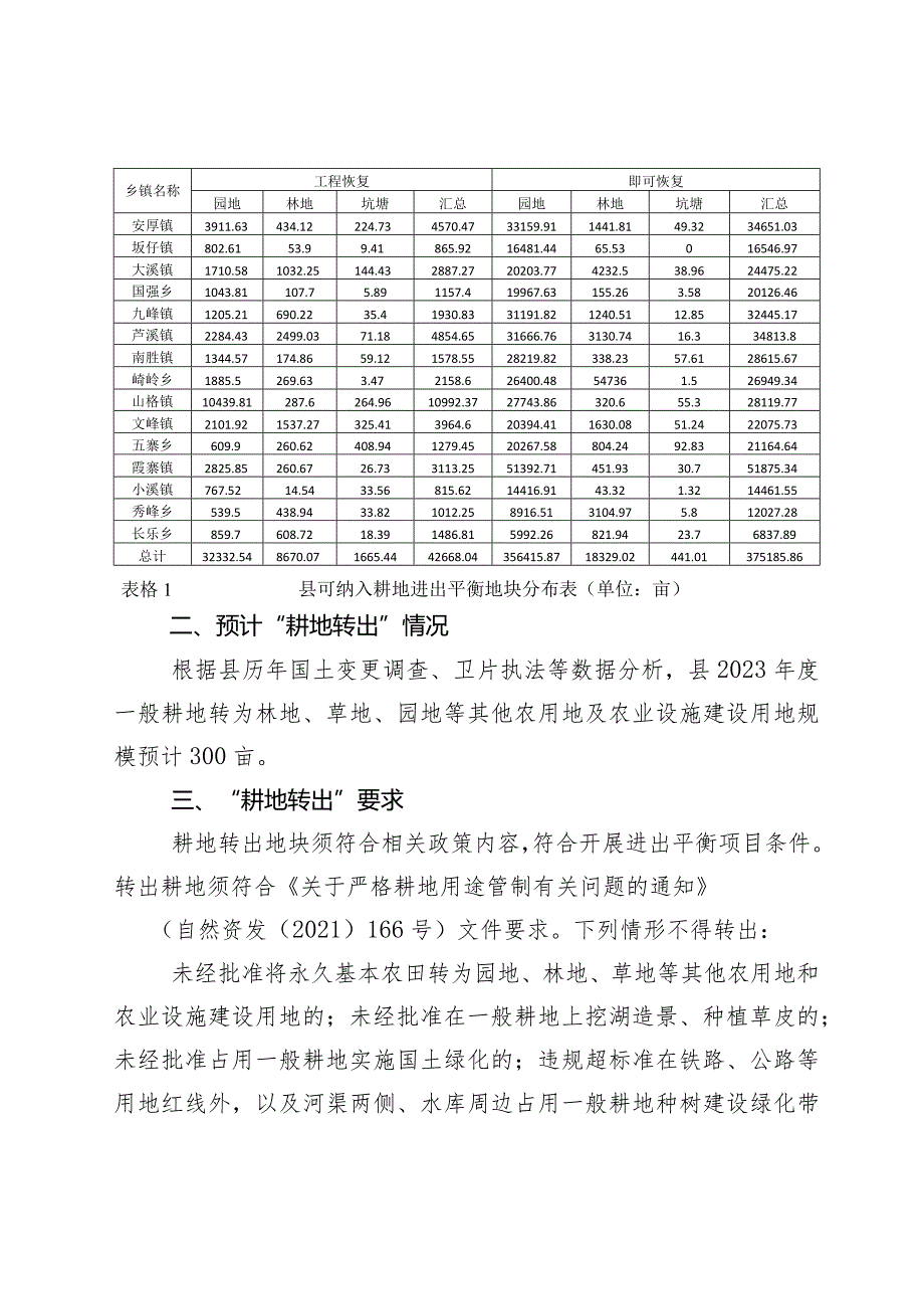 2024年耕地“进出平衡”总体方案.docx_第2页