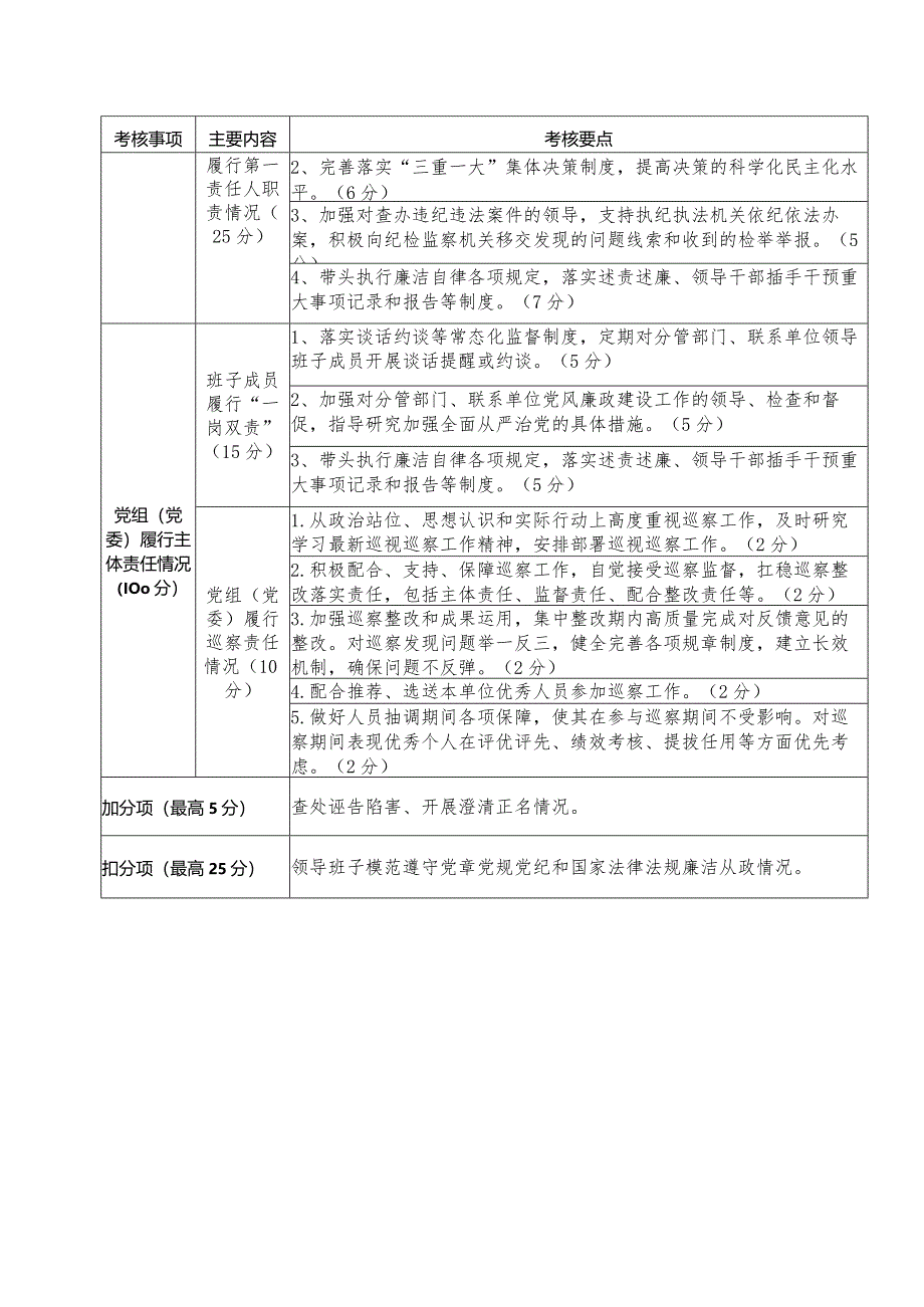 2024年度区直单位党风廉政建设考核指标.docx_第2页