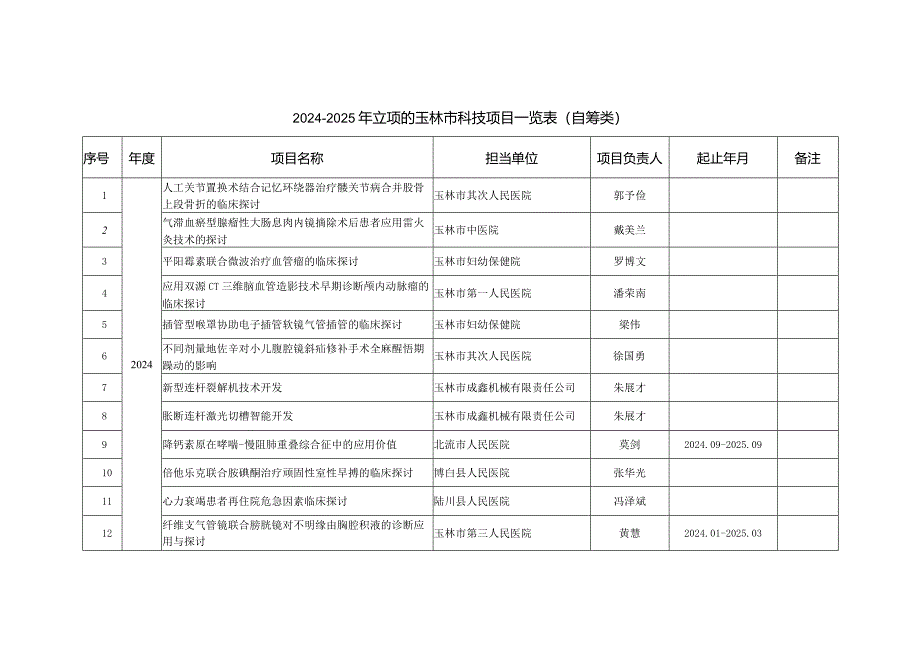 2024-2025年立项的玉林市科技项目一览表(自筹类).docx_第1页