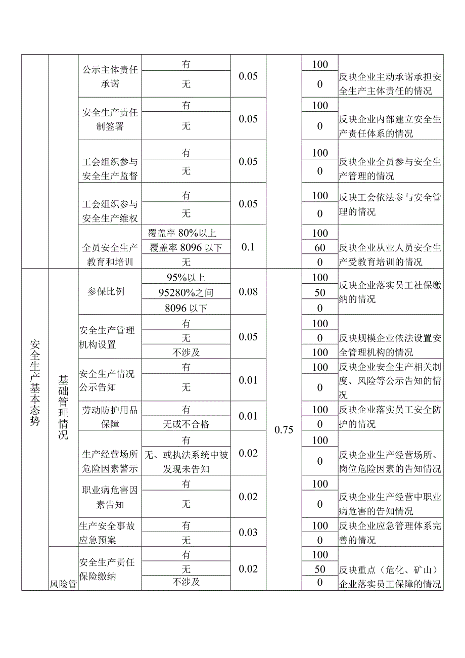 企业安全生产信用风险指标及评价规则示例.docx_第2页