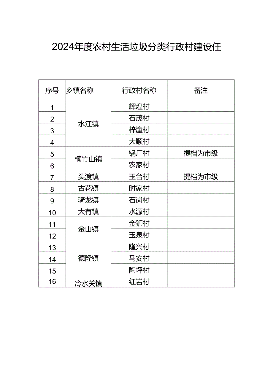 2024年度农村生活垃圾分类行政村建设任务.docx_第1页