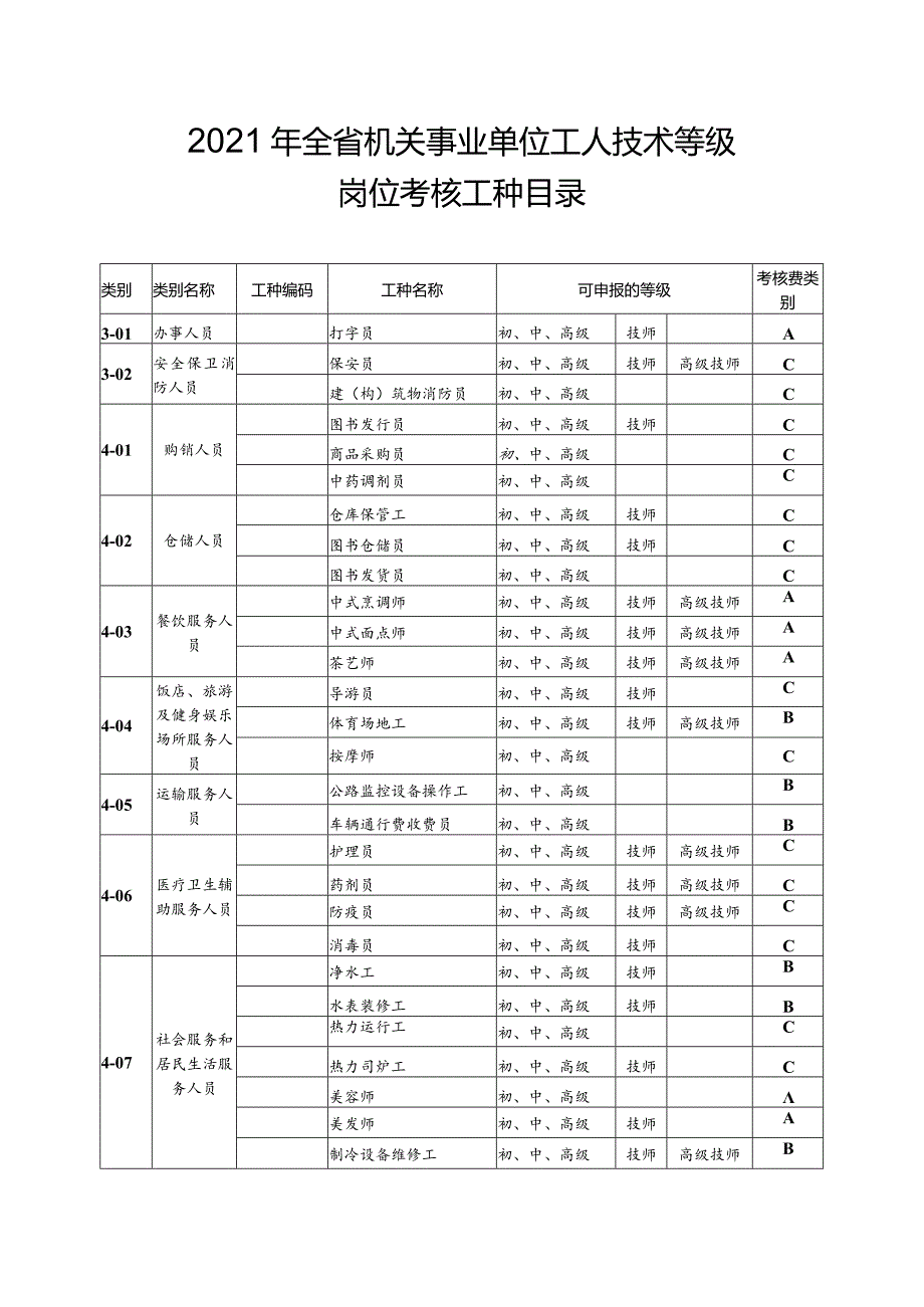 2021年全省机关事业单位工人技术等级岗位考核工种目录.docx_第1页