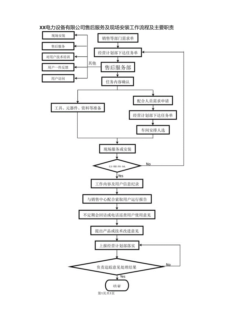 XX电力设备有限公司售后服务及现场安装工作流程及主要职责（2023年）.docx_第1页