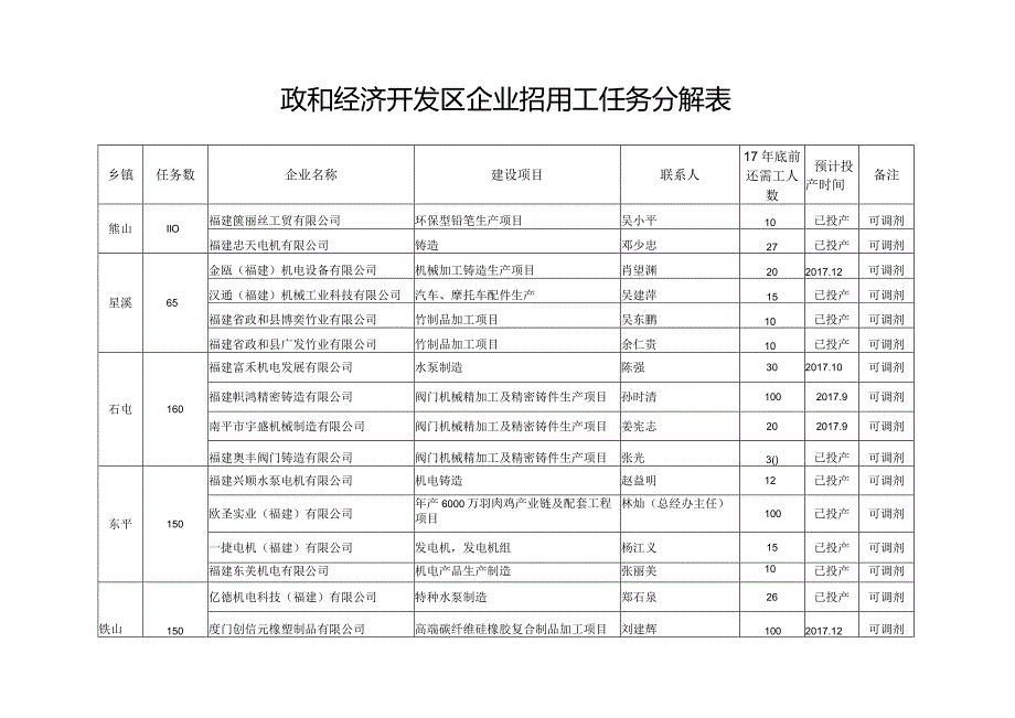 政和经济开发区企业招用工任务分解表.docx_第1页