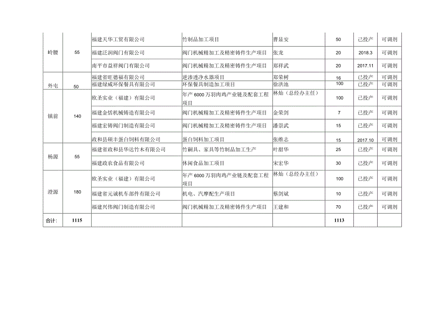 政和经济开发区企业招用工任务分解表.docx_第2页