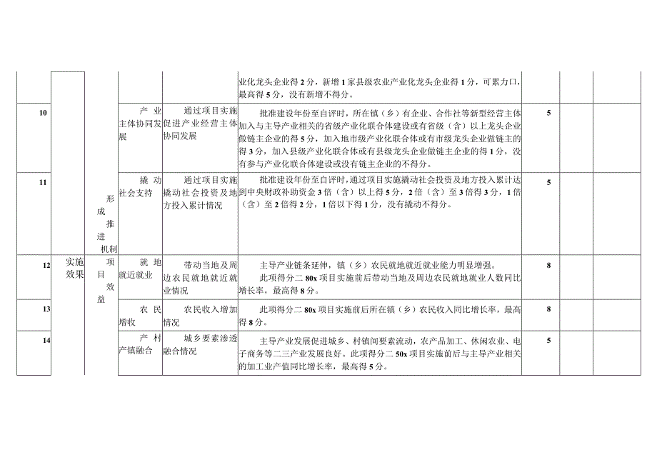 农业产业强镇绩效自评表、申请报告.docx_第3页